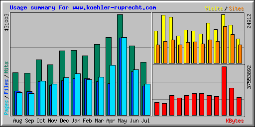 Usage summary for www.koehler-ruprecht.com