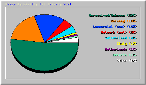 Usage by Country for January 2021